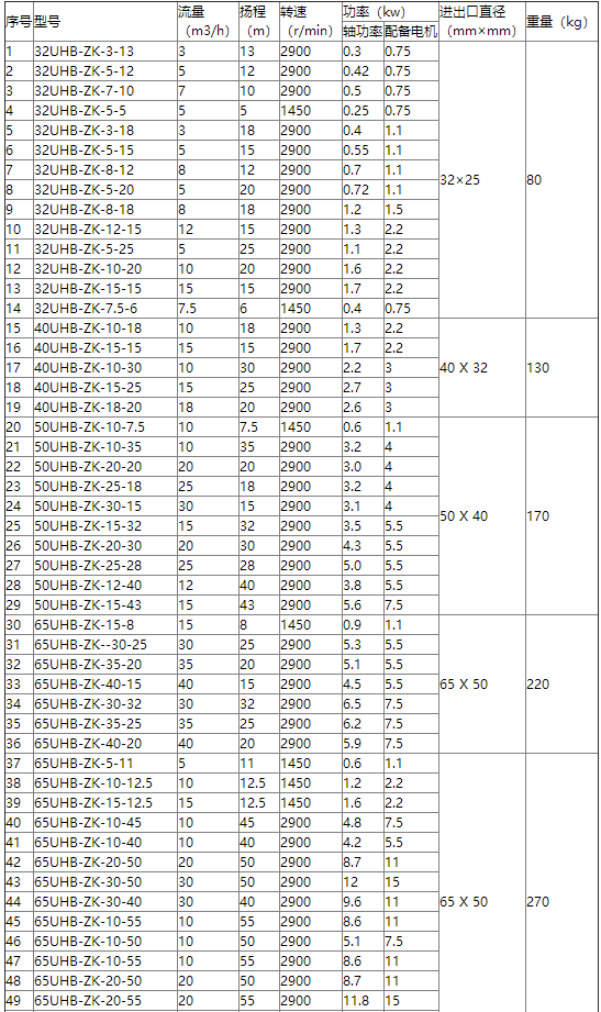 耐腐耐磨泵型号参数